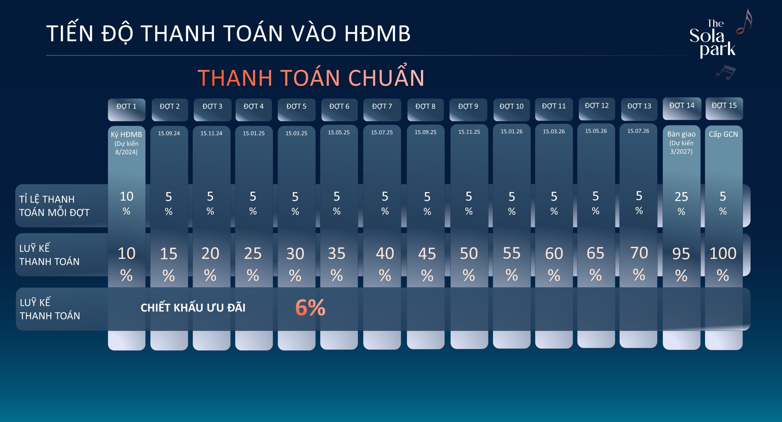 Tiến độ thanh toán chuẩn The Sola Park