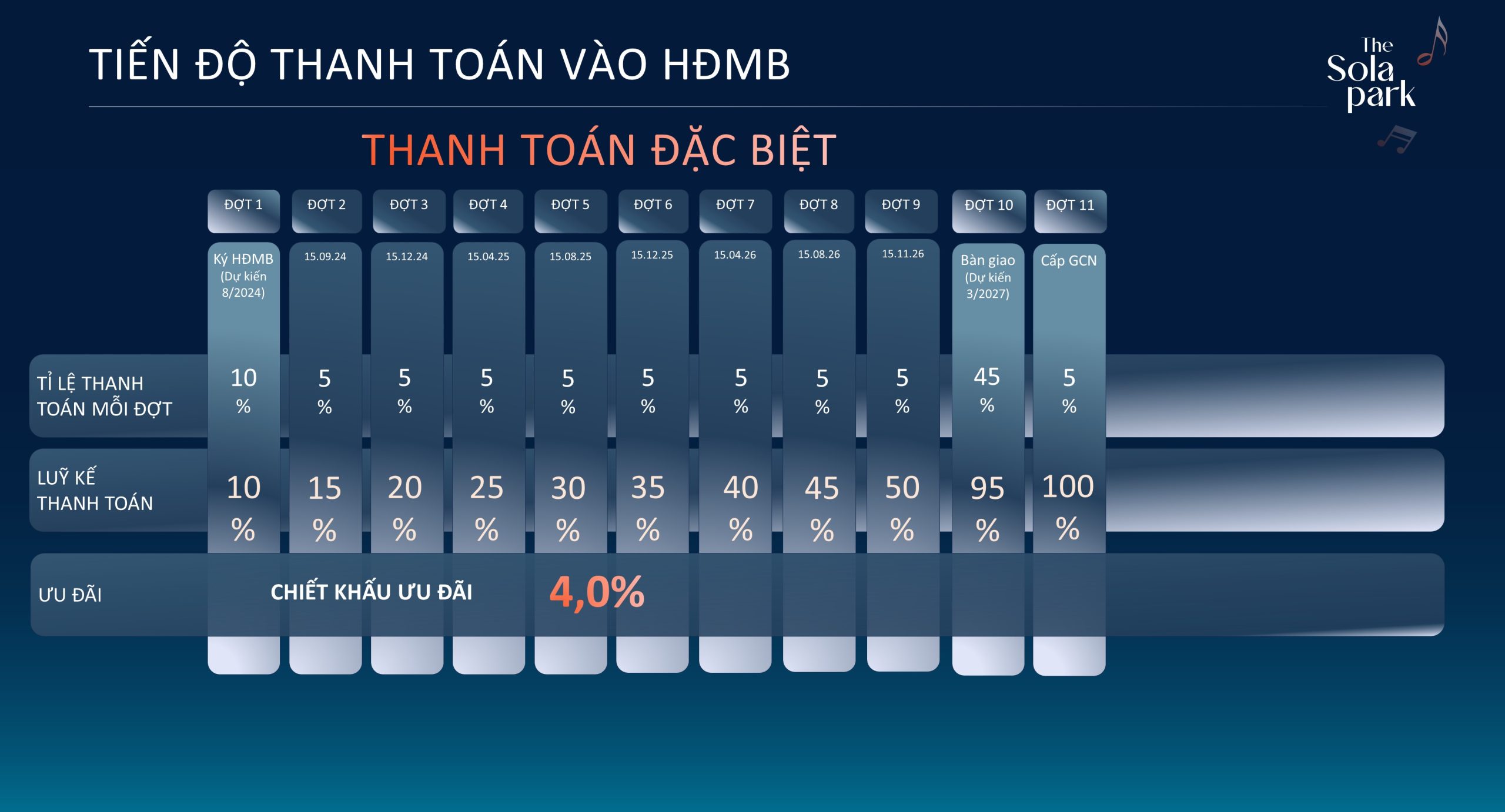 Tiến độ thanh toán đặc biệt The Sola Park