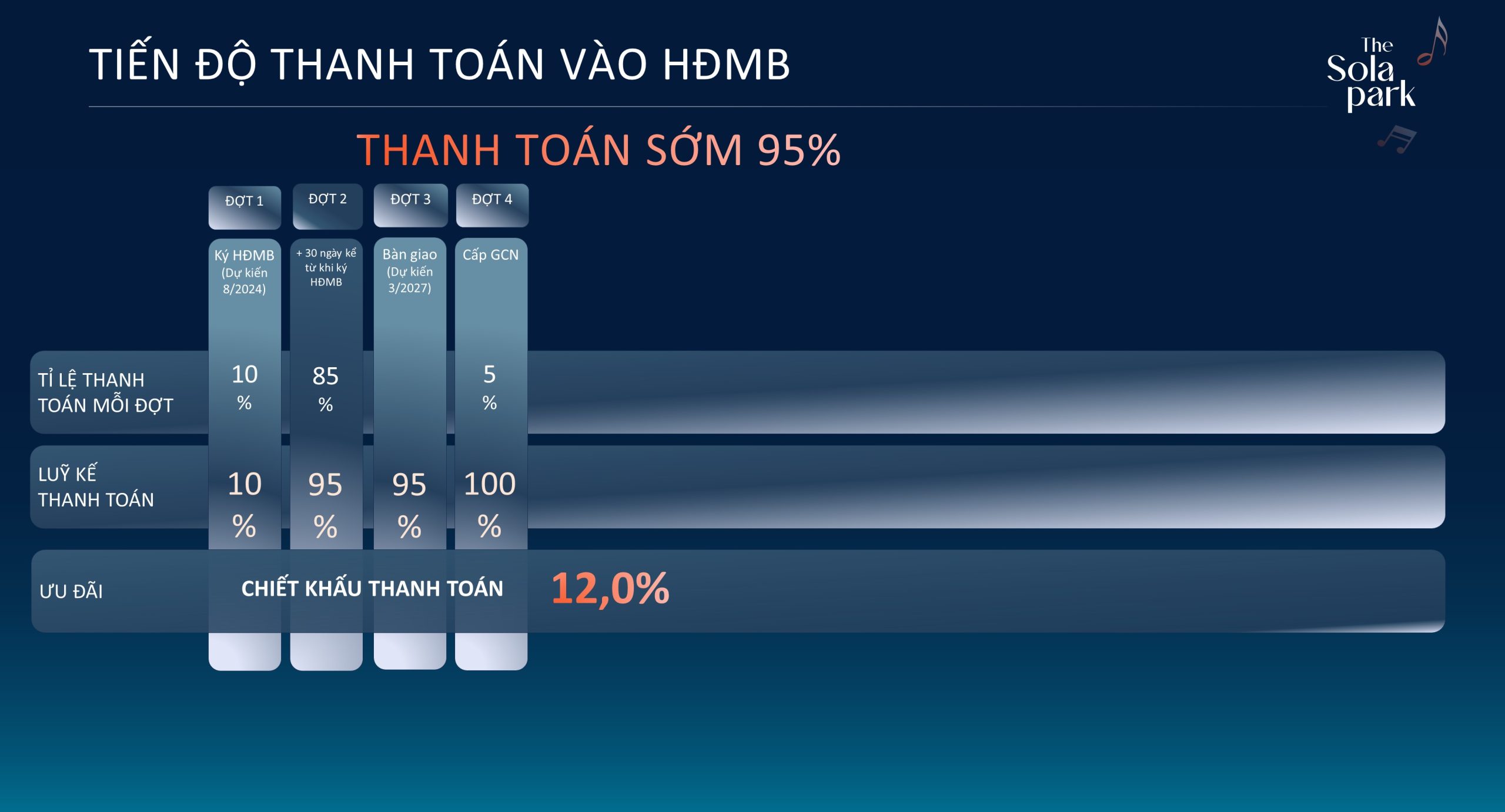 Tiến độ thanh toán Sớm The Sola Park